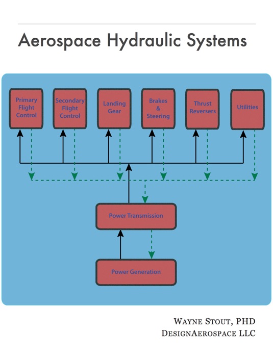 Aerospace Hydraulic Systems