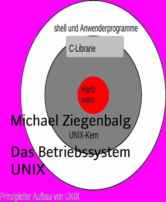 Das Betriebssystem  UNIX