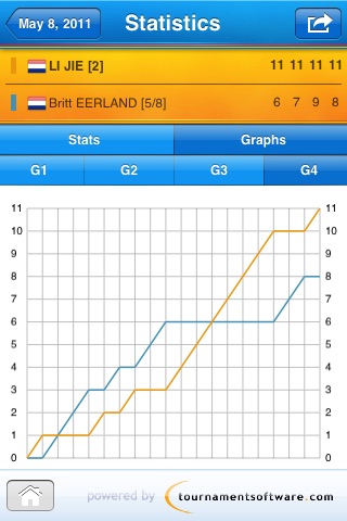 2011 World Table Tennis Championships screenshot-3