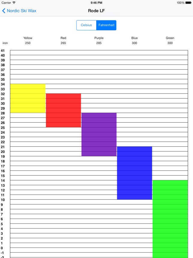Swix Wax Temperature Chart