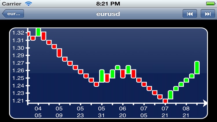 Renko Charts - FOREX ed.