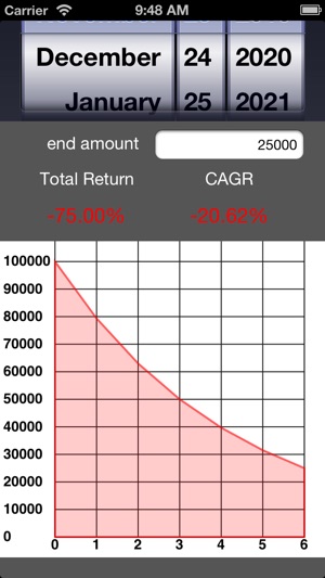 Compound Annual Growth Rate (CAGR)(圖3)-速報App