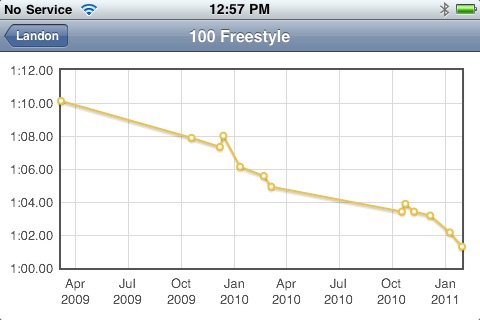 Swim Log
