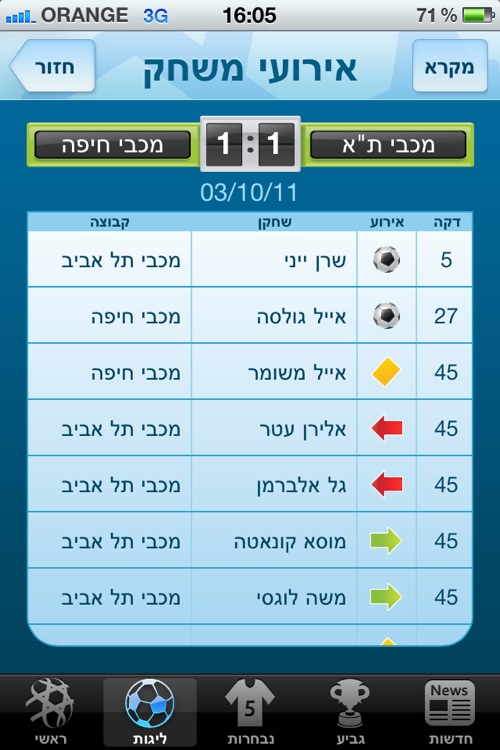 IFA - ההתאחדות לכדורגל בישראל