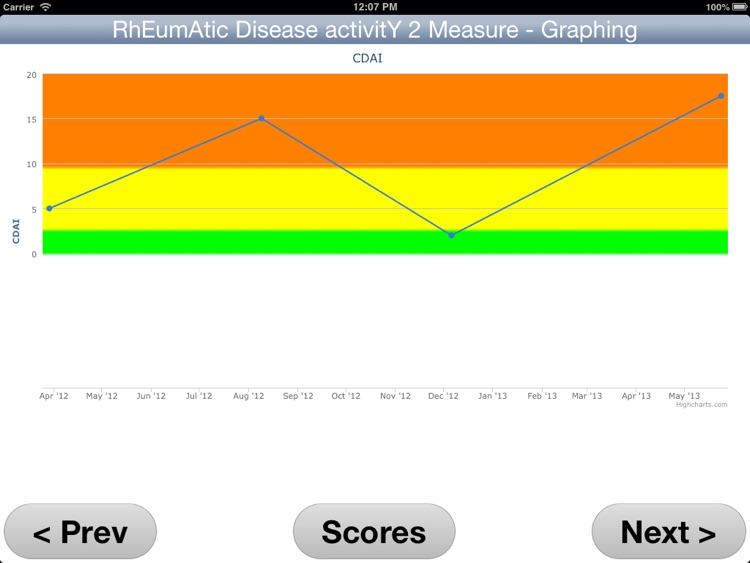RhEumAtic Disease activitY