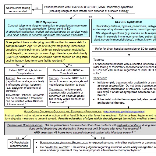 STAT Influenza Algorithm