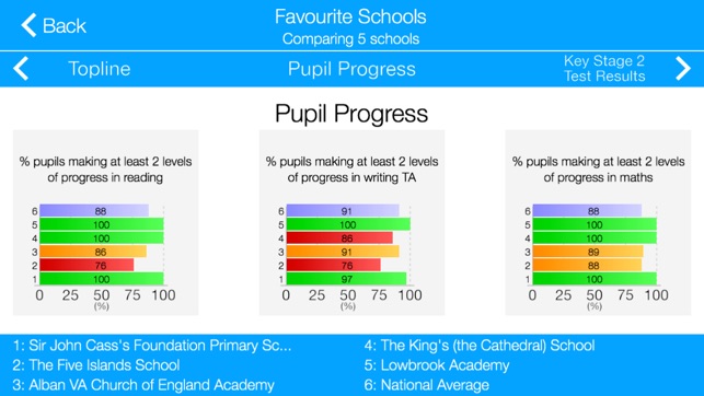 Primary School League Tables for England Lite(圖2)-速報App