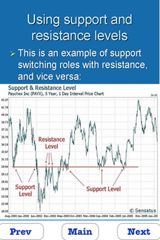 Learn Technical Analysis