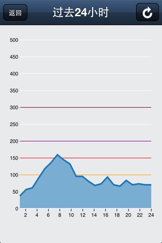 Beijing Air Quality CN screenshot 2