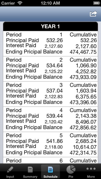 amortization by business compass