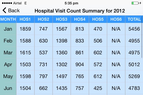 IDC Hospital Visit Count Summary screenshot 3