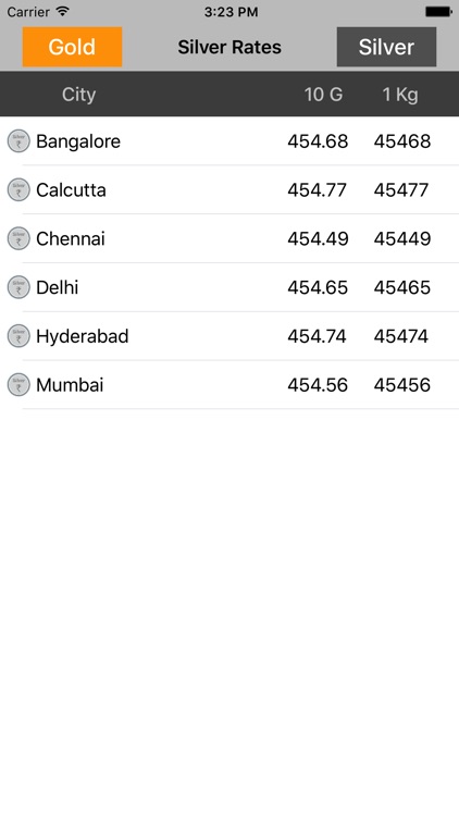 India Gold - Silver Rates Live