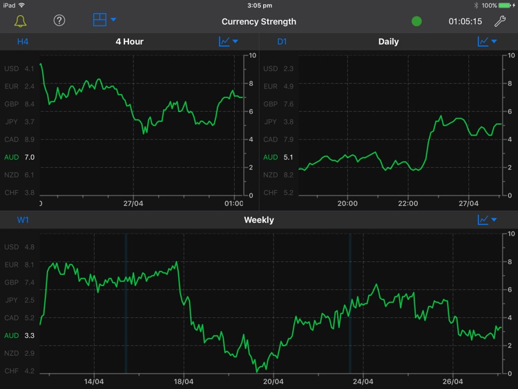 Forex Strength Meter - iPad Edition