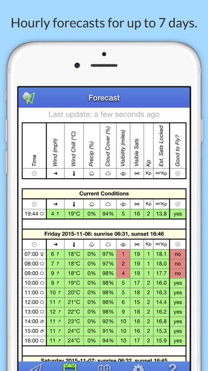 UAV Forecast