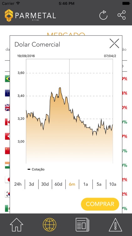 Parmetal Cotação