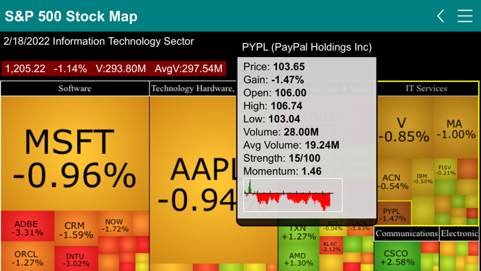 SP 500 Stock Map