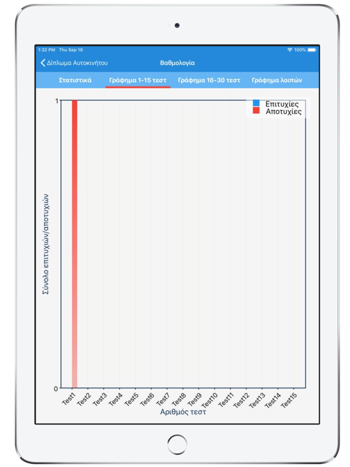 Δίπλωμα Αυτοκινήτου