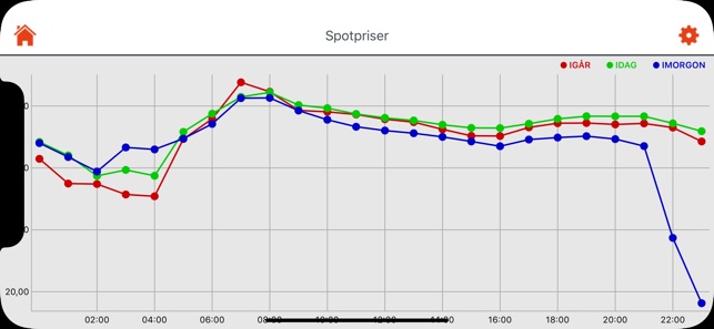 Luleå Energi(圖4)-速報App