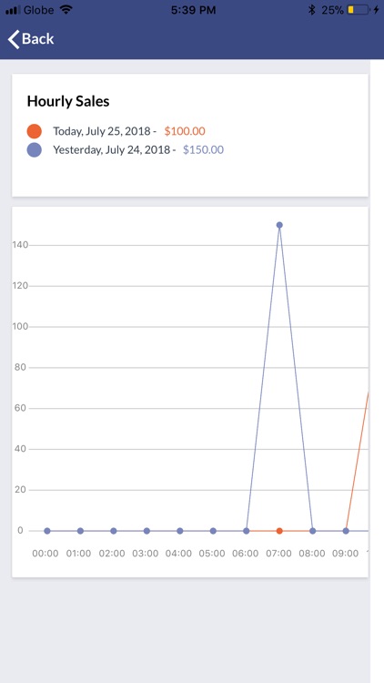 Imonggo Sales Dashboard 2.0