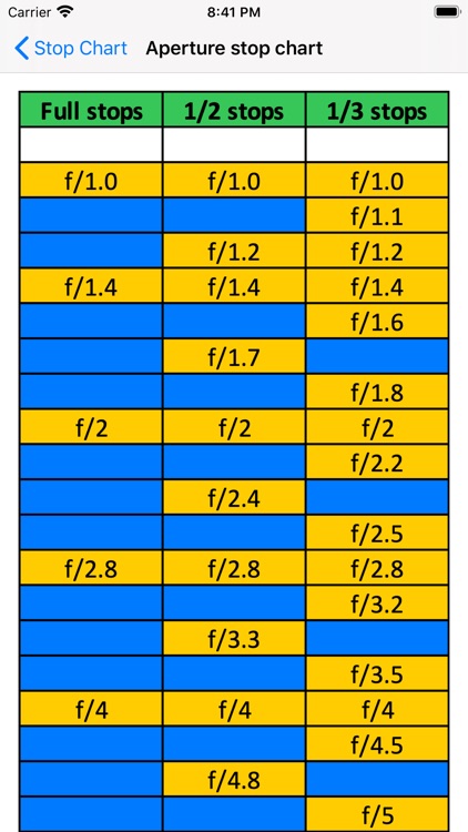 Stop Chart