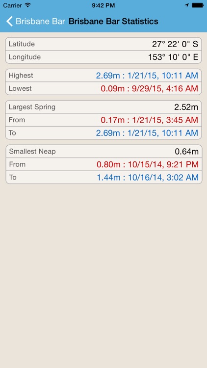Tide Times QLD Plus