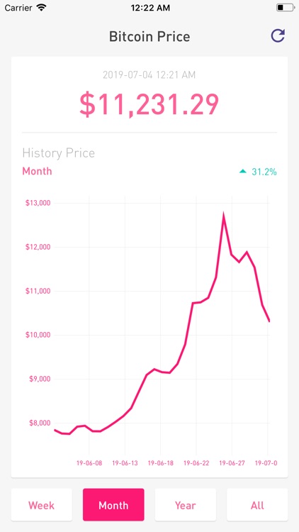 BTC Rate