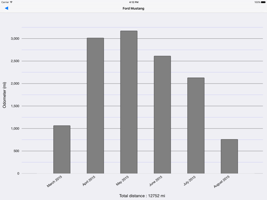 Gas Manager, fuel consumption & cost calculator for vehicles screenshot