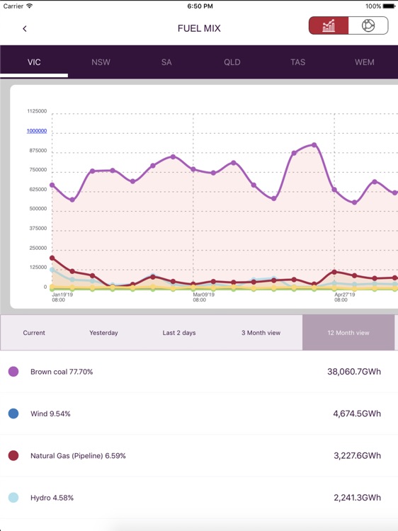 AEMO Energy Live (iPad) screenshot-6