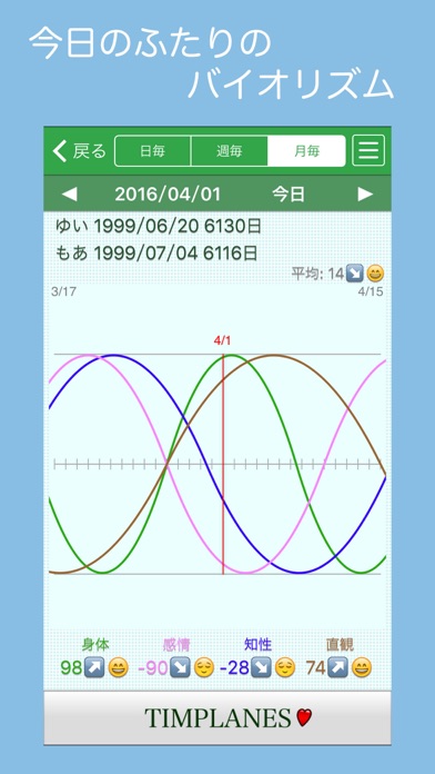 バイオリズム と 相性 Iphoneアプリ Applion