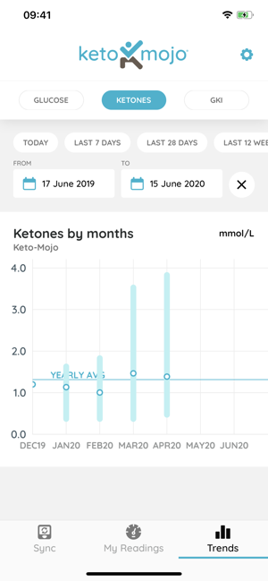 Keto-Mojo Classic(圖5)-速報App