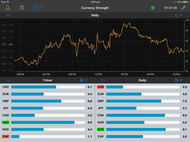 Forex Strength Meter for iPad(圖5)-速報App