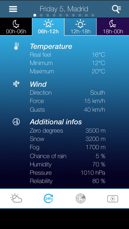 Weather for Spain