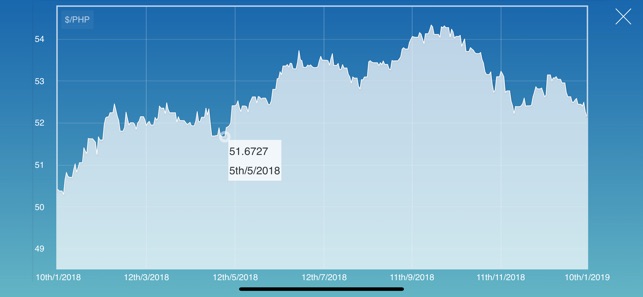 Dollar Philippine Peso Convert(圖2)-速報App