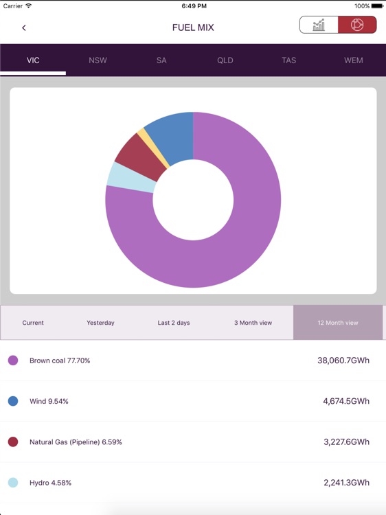 AEMO Energy Live (iPad) screenshot-5