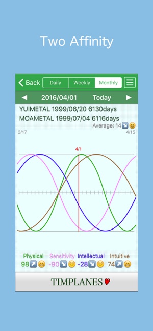 Biorhythm Tracker BioAffinity