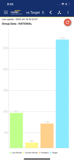 MTF Reports