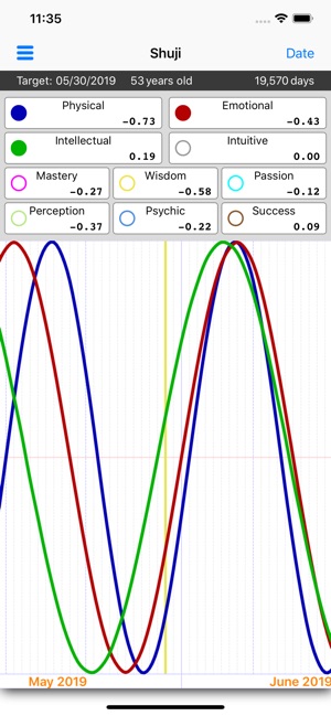 Biorhythm Graph