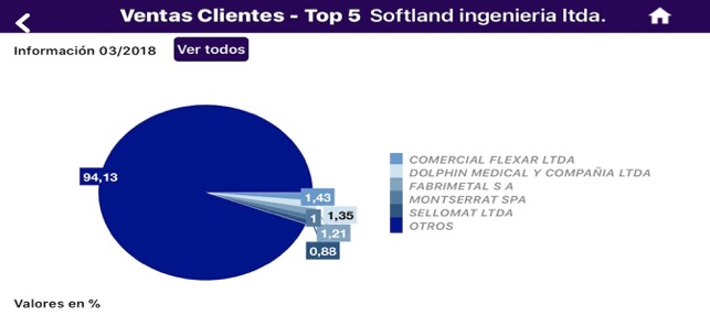 Softland Gestión Mobile(圖5)-速報App