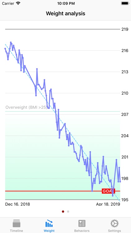 Weight Manager – Habit diary