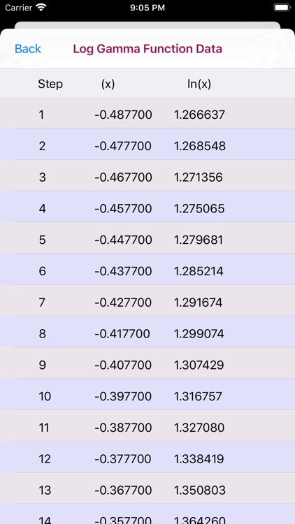 Log Gamma Function Calculator screenshot-4