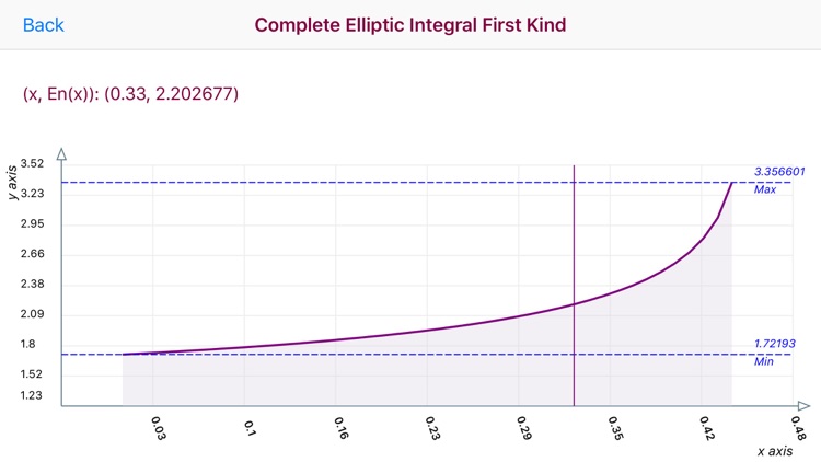 Complete Elliptic Integral