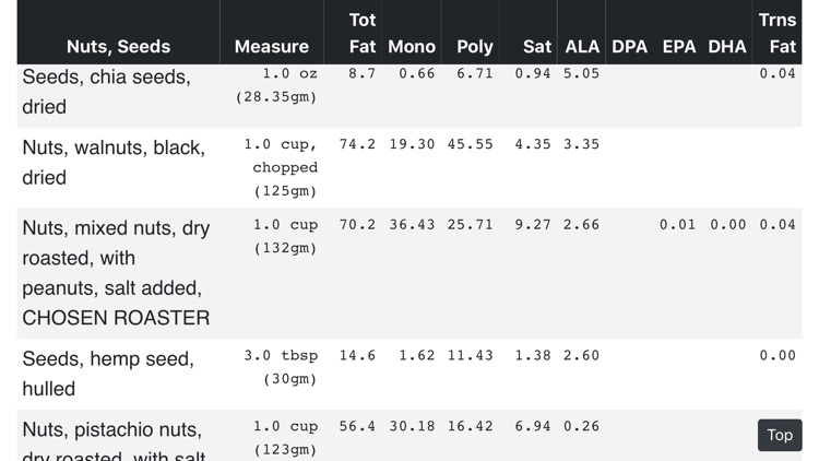 Nutrition Charts