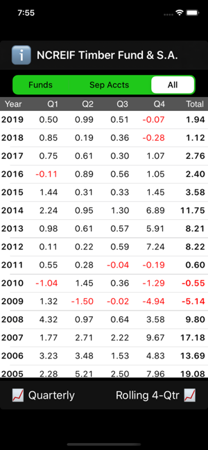 NCREIF Timber Fund & Sep Acct