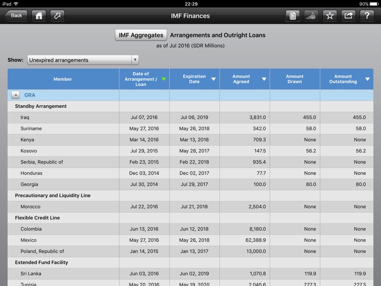 IMF Finances