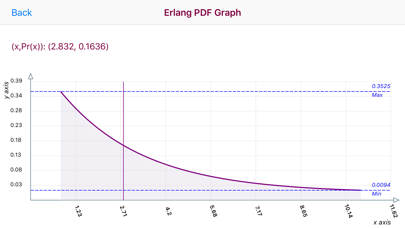 How to cancel & delete Erlang Distribution from iphone & ipad 1