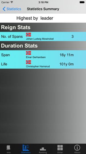 Norway Prime Ministers and Stats(圖4)-速報App