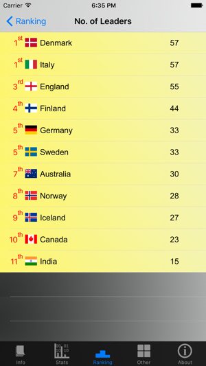 Prime Ministers and Stats(圖5)-速報App