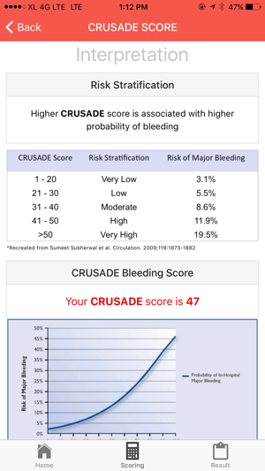 Crusade Risk Score for ACS