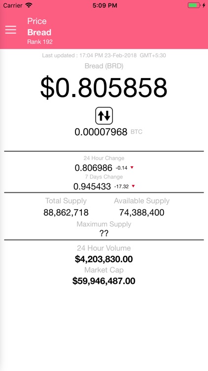 Bread - BRD Price