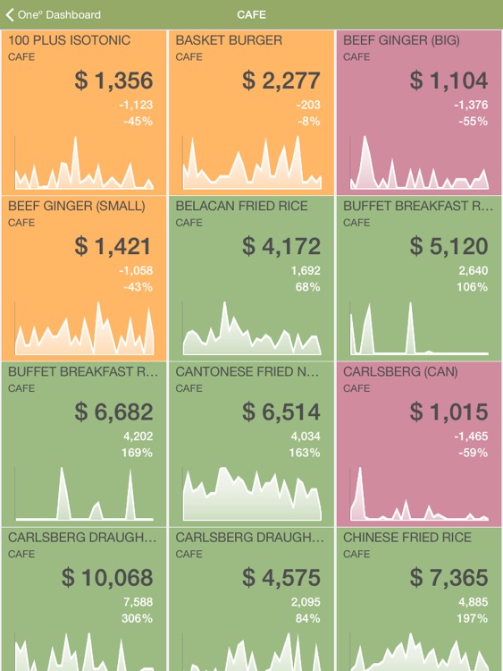 Oneº Dashboard